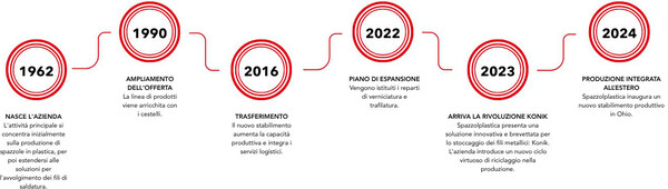 storia spazzolplastica