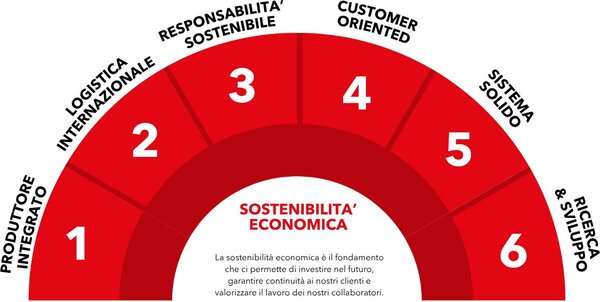 valori spazzolplastica