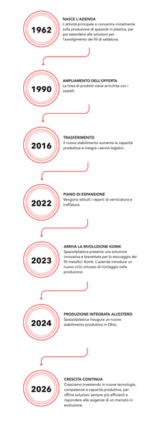 storia spazzolplastica