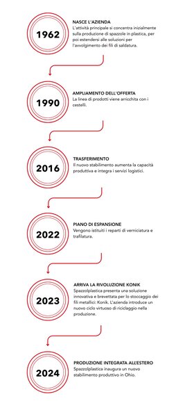 storia spazzolplastica